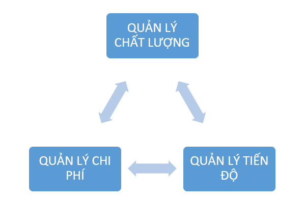 Bộ 3 Chất lượng - Tiến độ - Chi phí